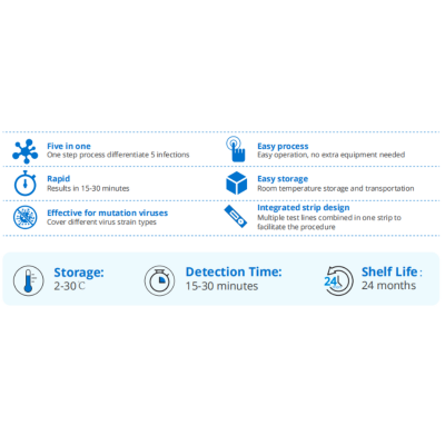 Medomics Teste Rápido Covid-19, Gripe A+B, RSV e Adenovírus | Farmácia d'Arrábida