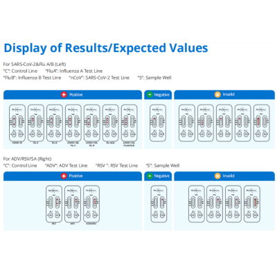 Medomics Teste Rápido Covid-19, Gripe A+B, RSV e Adenovírus | Farmácia d'Arrábida