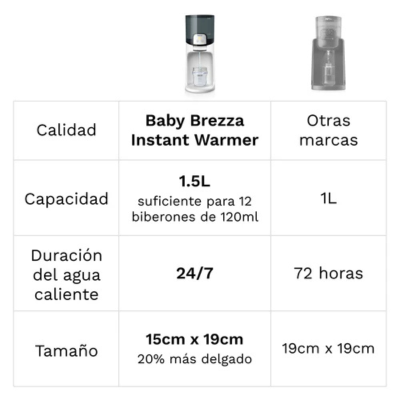 Baby Brezza Aquecedor Água Biberões Depósito 1,5L | Farmácia d'Arrábida