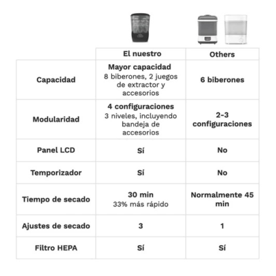 Baby Brezza One Step Sterilizer Dryer Advanced | Farmácia d'Arrábida