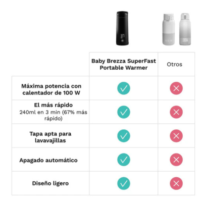 Baby Brezza Aquecedor Biberões Portátil Super Rápido | Farmácia d'Arrábida
